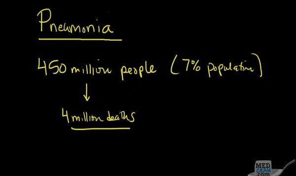 Pneumonia Explained! Symptoms, Diagnosis, Labs, Treatment